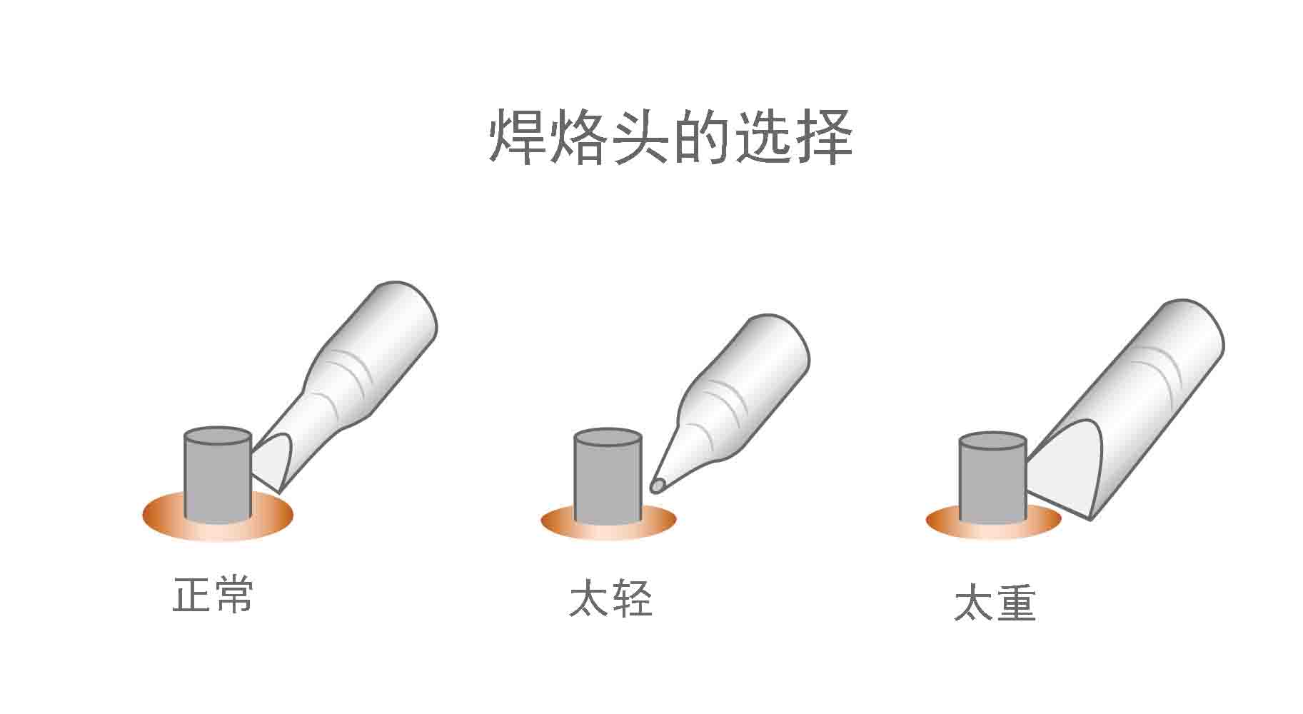 無鉛焊錫絲焊烙頭的選擇